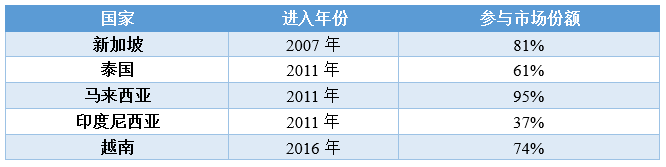 PropertyGuru：东南亚地产科技独角兽