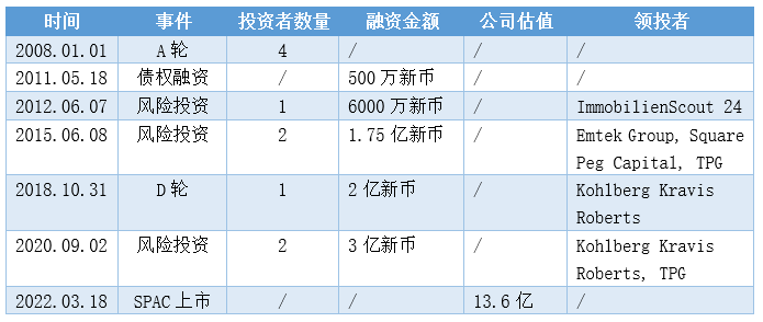 PropertyGuru：东南亚地产科技独角兽