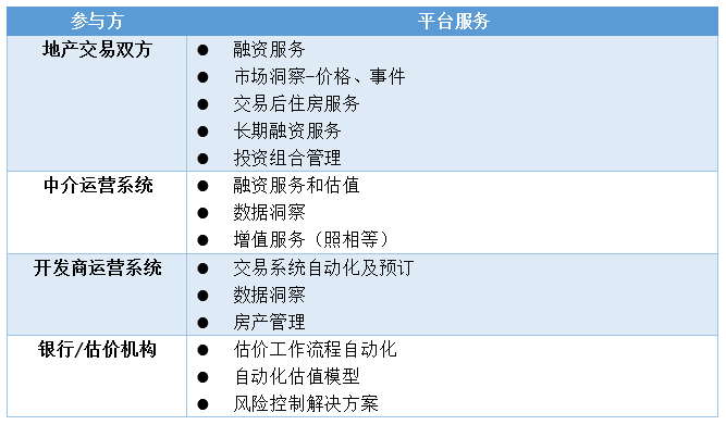 PropertyGuru：东南亚地产科技独角兽