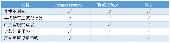 PropertyGuru：东南亚地产科技独角兽