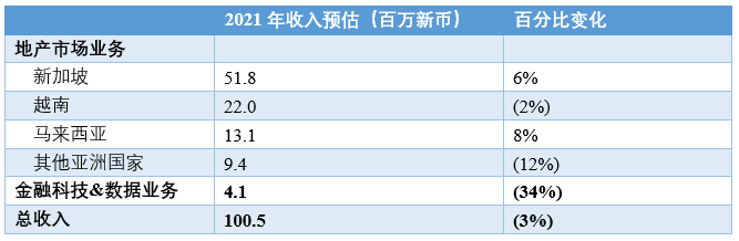 PropertyGuru：东南亚地产科技独角兽