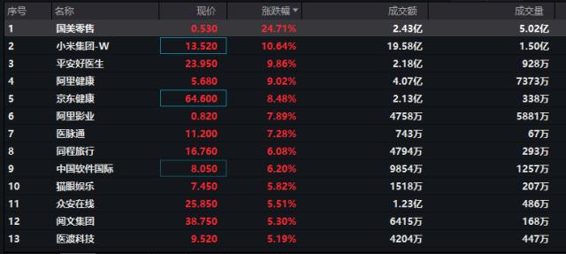 国美零售涨超24%，小米集团涨超10%，港股互联网板块涨幅扩大至5%