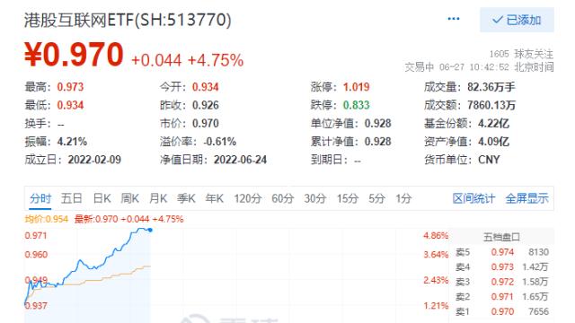 国美零售涨超24%，小米集团涨超10%，港股互联网板块涨幅扩大至5%