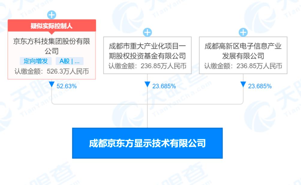 京东方投资成立显示技术公司 天眼查显示注册资本1000万