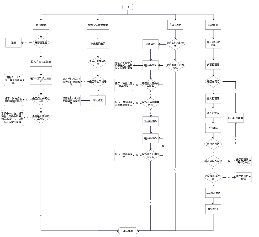 求职APP社区功能PRD——“前程社”
