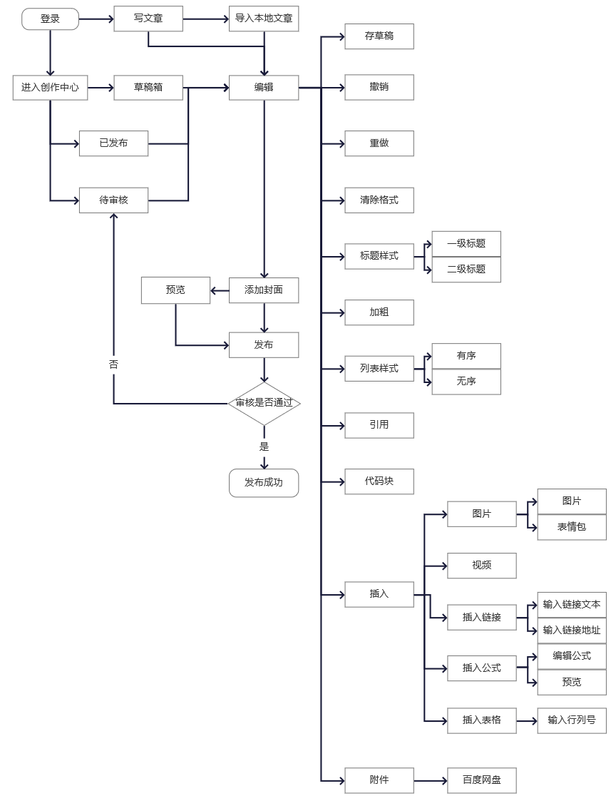 求职APP社区功能PRD——“前程社”