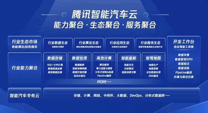 腾讯：公开“车云一体化”战略布局，发布智能汽车云