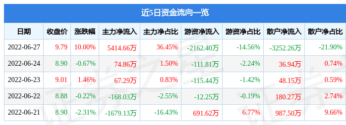 6月27日郴电国际涨停分析：工业气体，新能源汽车，水电概念热股