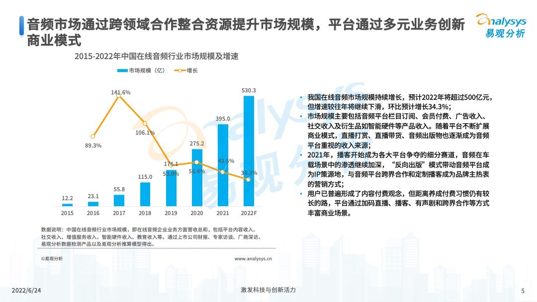2022年中国音频市场年度综合分析