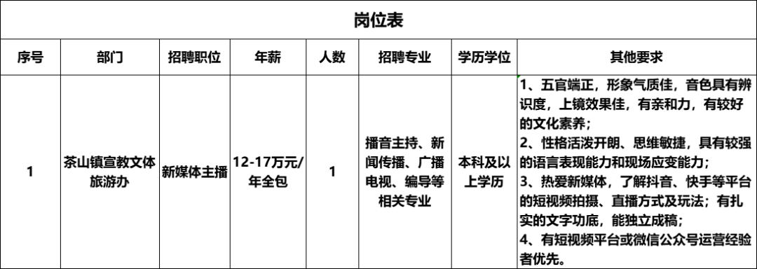 广东省东莞市招聘信息（年薪最高可达35万元）