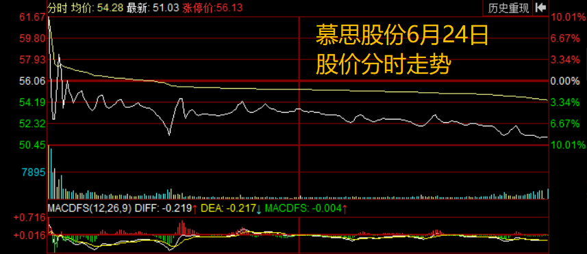800无人机高调庆祝上市刚过两个交易日，慕思股份股价已跌超14%