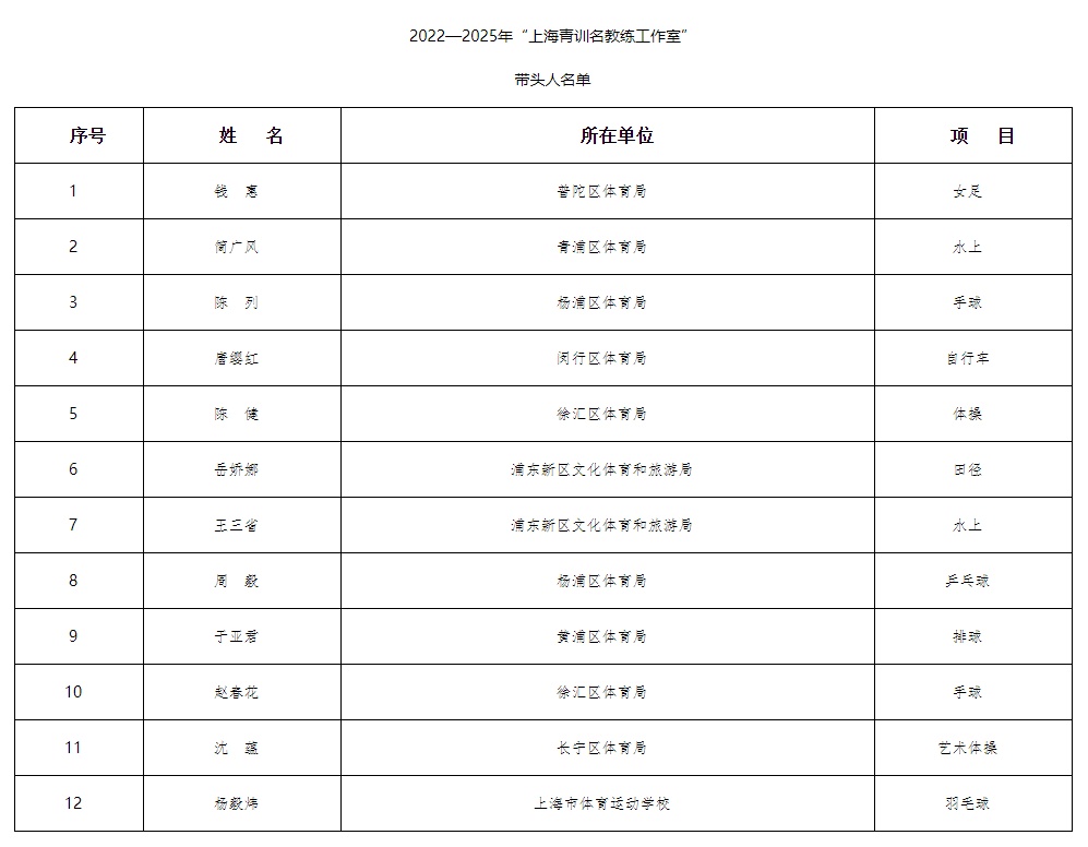 上海女足教练名单(上海12位“名教练”公布！奥运冠军、女足国脚都曾受过他们的教导)