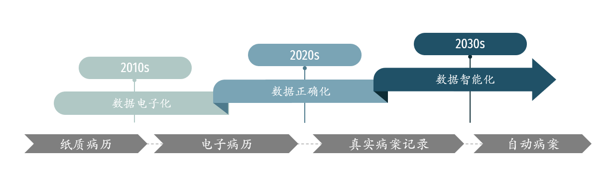 从病案电子化到正确化，「颐圣智能」基于AI挖掘百亿智慧病案市场