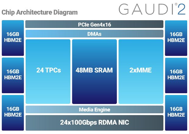 英特尔开始推出Habana Labs Gaudi2 Linux驱动程序代码