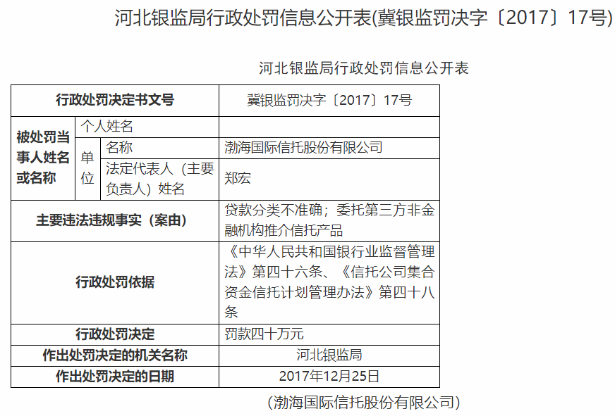 因贷款分类不准确等，渤海国际信托被罚40万元