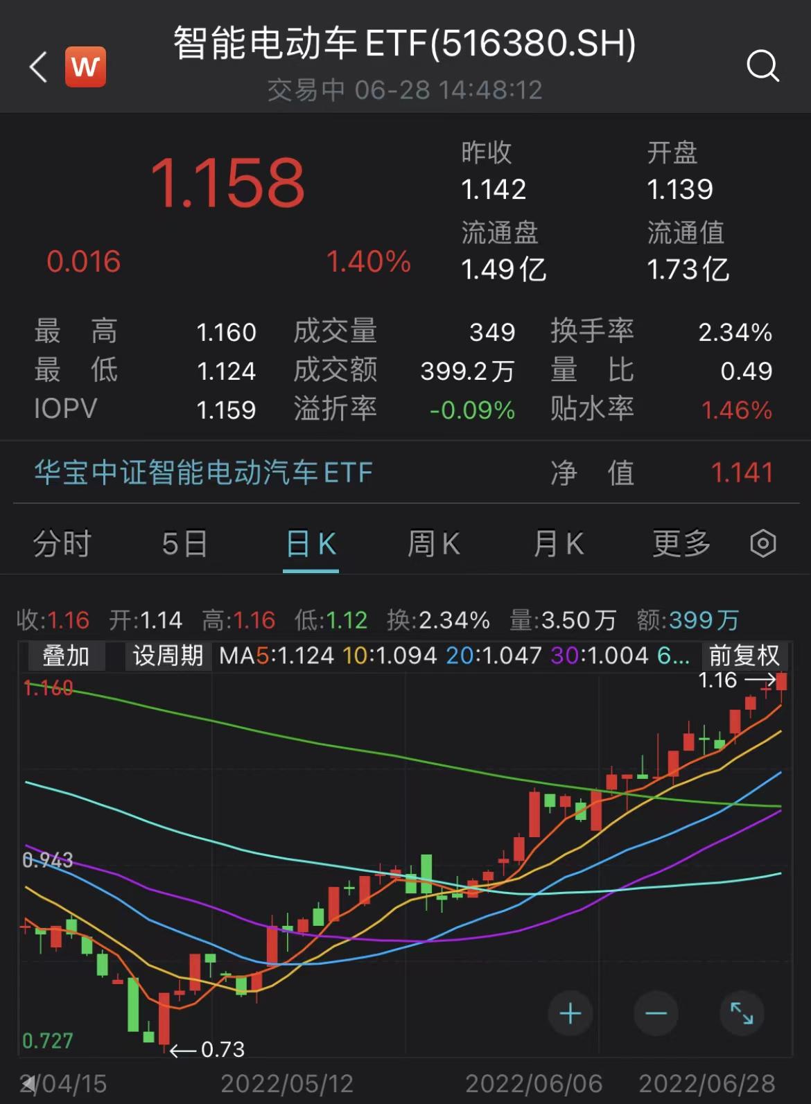 累计反弹超56%，智能车产业链“高烧”不退，智能电动车ETF（516380）再创反弹新高