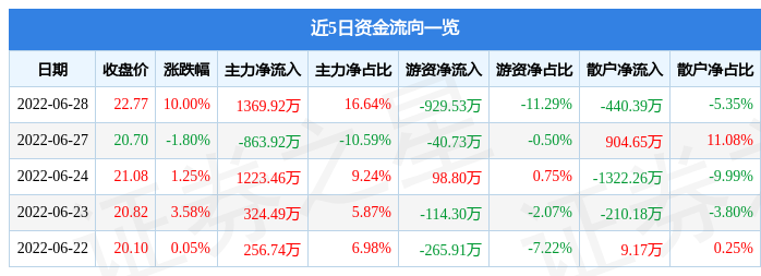 6月28日瑞玛精密涨停分析：5G，特斯拉，汽车零部件概念热股