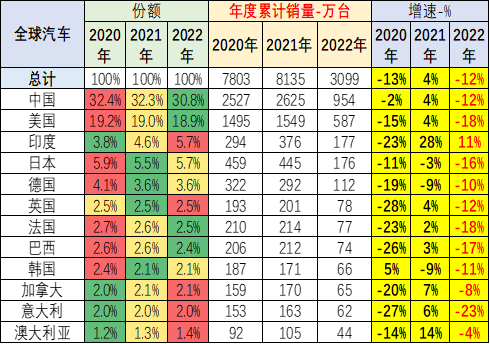2022年1-5月中国占世界汽车份额31%