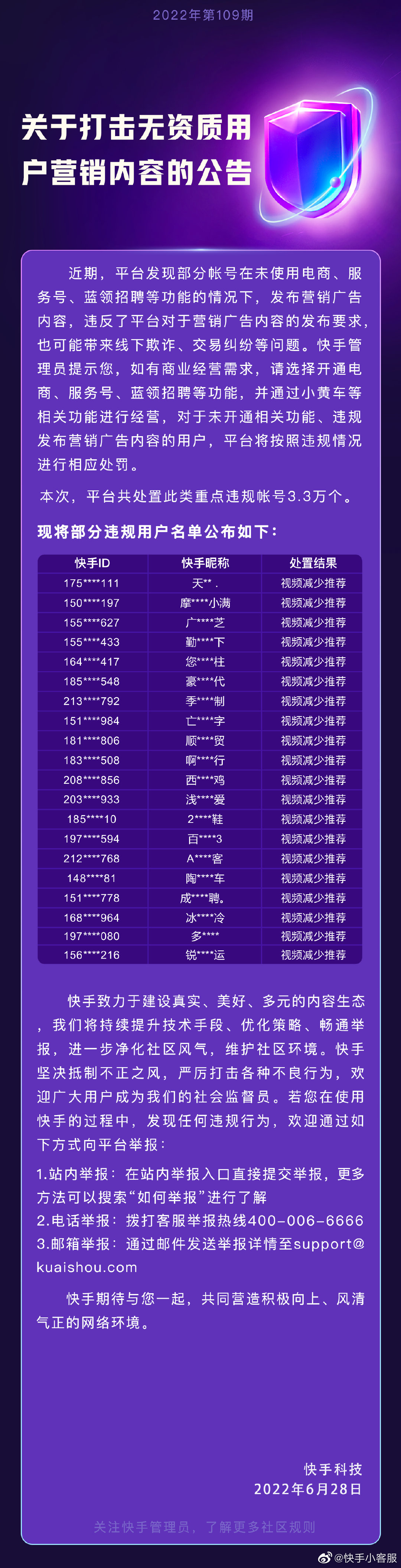 快手：打击无资质用户营销内容，共处置重点违规帐号3.3万个