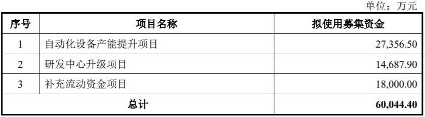 A股申购 | 智立方(301312.SZ)开启申购 公司主要客户包括苹果、思摩尔国际等全球知名高科技公司