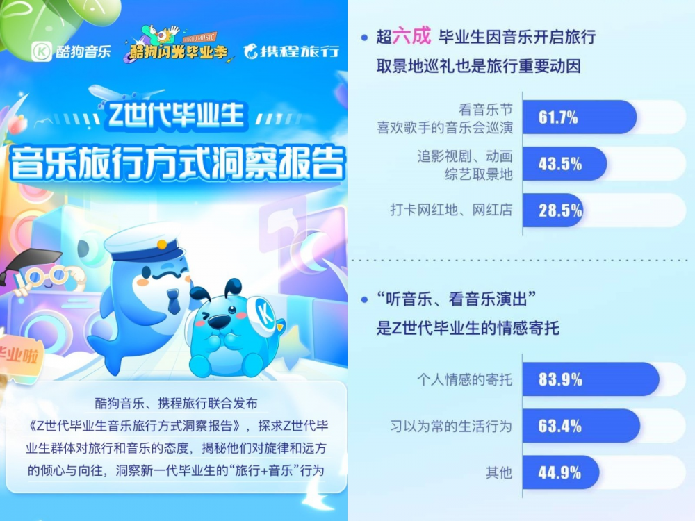 酷狗联合携程上线毕业旅行音乐电台 参加活动可得双人机票、5G手机