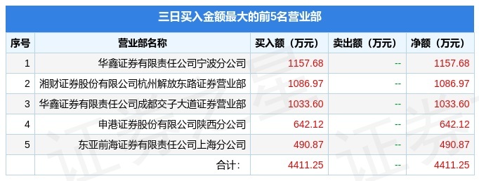 6月29日传艺科技（002866）龙虎榜数据