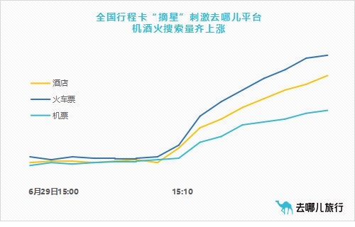 全国行程卡“摘星”，半小时内平台火车票搜索量上涨1.5倍