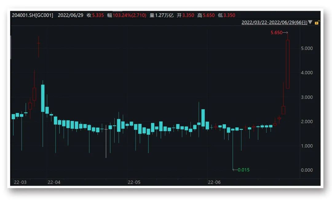 利率创今年以来新高！季末交易所债券逆回购再现投资机会