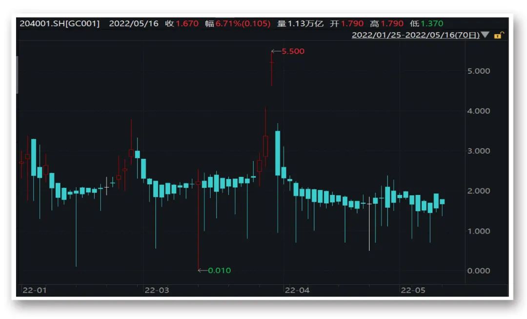 利率创今年以来新高！季末交易所债券逆回购再现投资机会