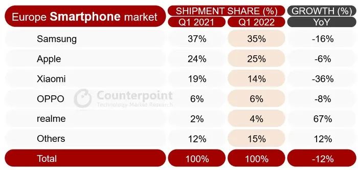 2022年Q1欧洲智能手机出货量同比下降12%，三星仍是最大供应商
