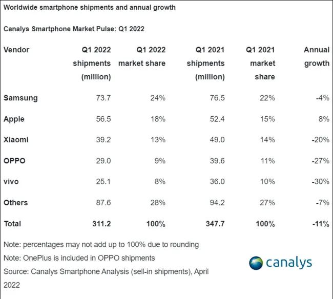 2022年Q1欧洲智能手机出货量同比下降12%，三星仍是最大供应商