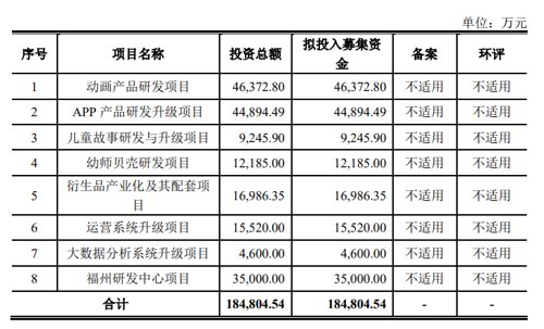 知名儿童早教IPO“梦碎”