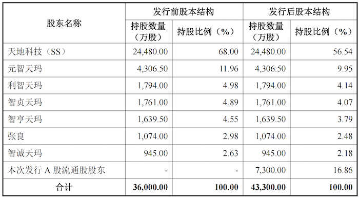 IPO雷达｜近半高管从关联方领薪酬，天地科技分拆的天玛智控能独立吗？