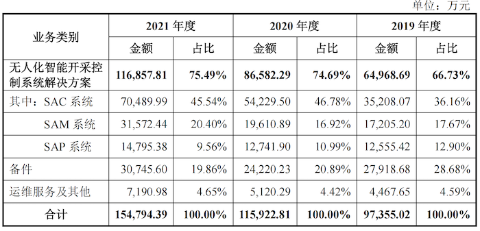 IPO雷达｜近半高管从关联方领薪酬，天地科技分拆的天玛智控能独立吗？