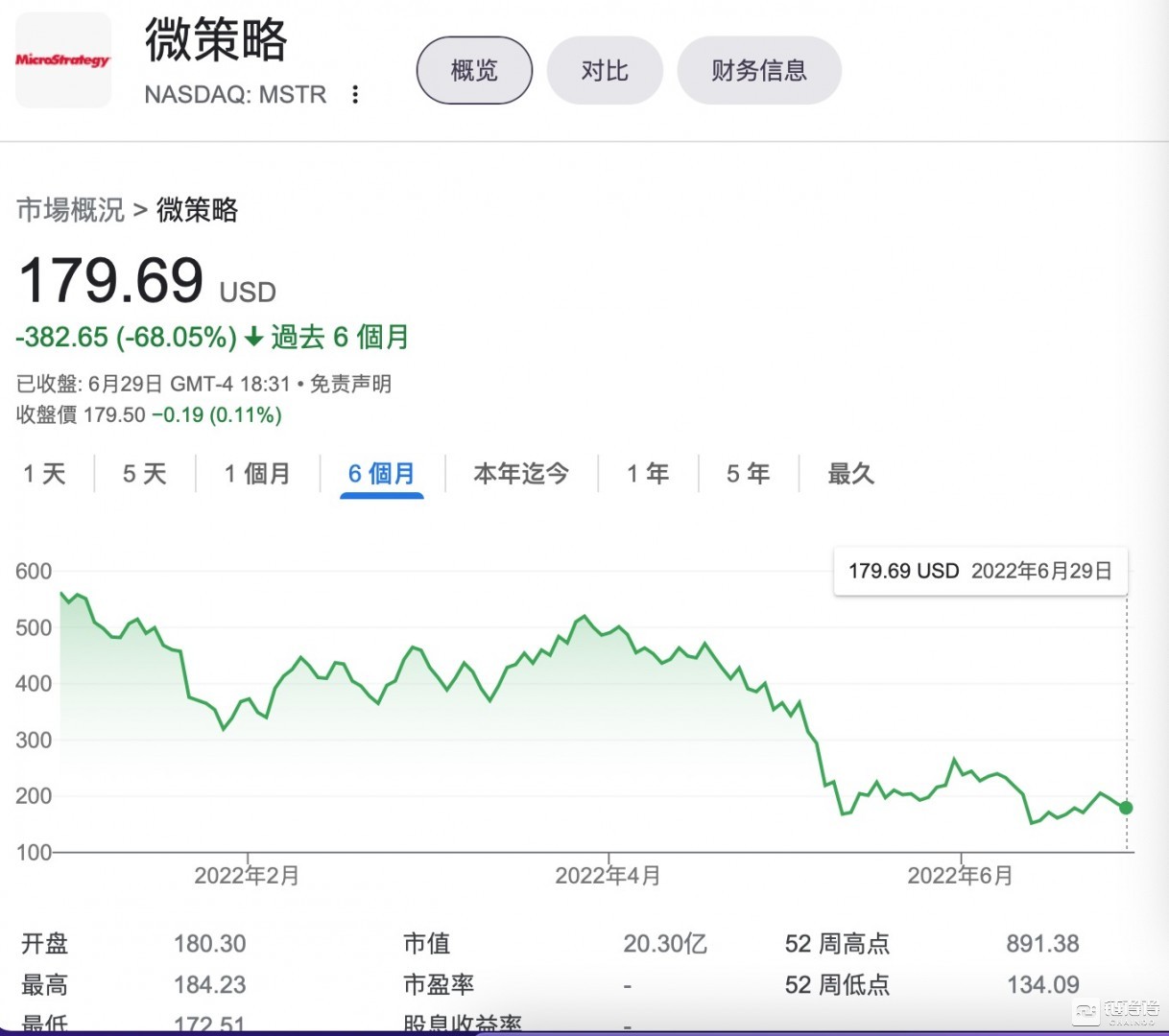「链得得独家」机构投资者在抄底？MicroStrategy寒冬之下增持1000万美元比特币