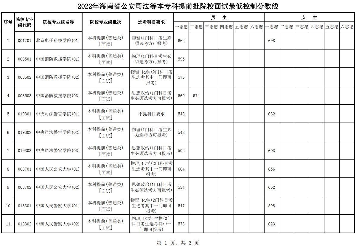 海南省考试局(批院校面试最低控制分数线。)