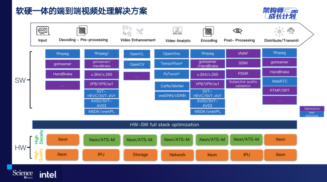 超视频时代的音视频架构建设｜Science和英特尔联袂推出“架构师成长计划”第二季