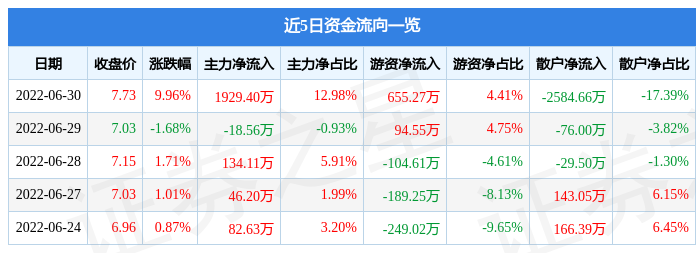 异动快报：新北洋（002376）7月1日9点43分封涨停板