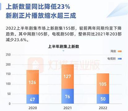 《人世间》上半年播放冠军 剧集市场侧重减量提质