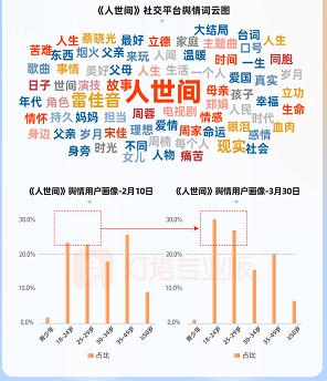 《人世间》上半年播放冠军 剧集市场侧重减量提质