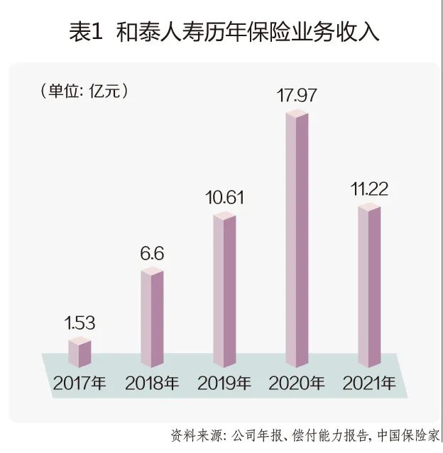 和泰人寿借保险科技寻生存法门