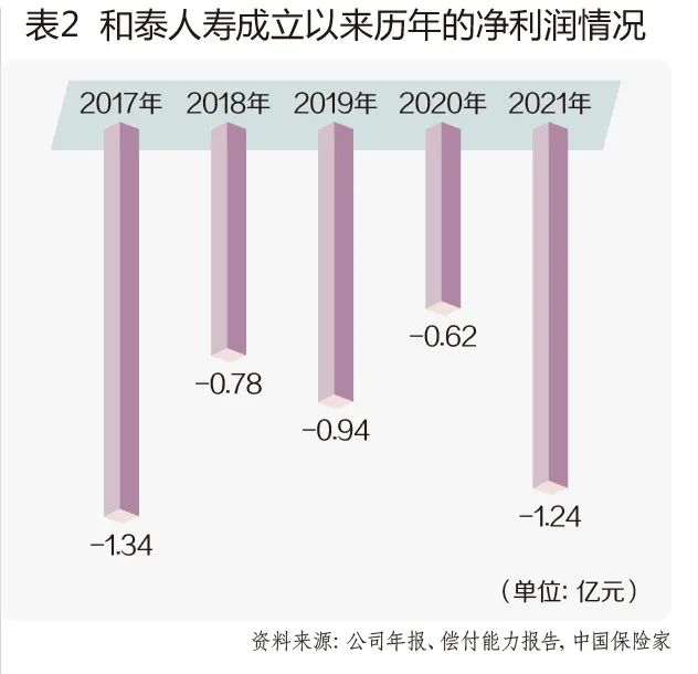 和泰人寿借保险科技寻生存法门