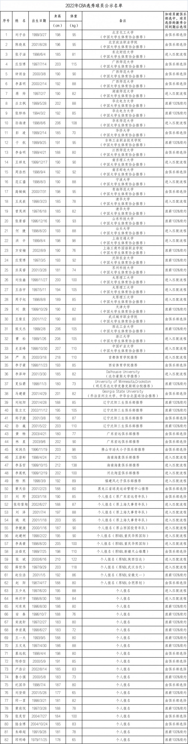 cba选秀会去哪个队(2022CBA选秀名单：清华大学王岚嵚在列 共82人包括38名大学生)