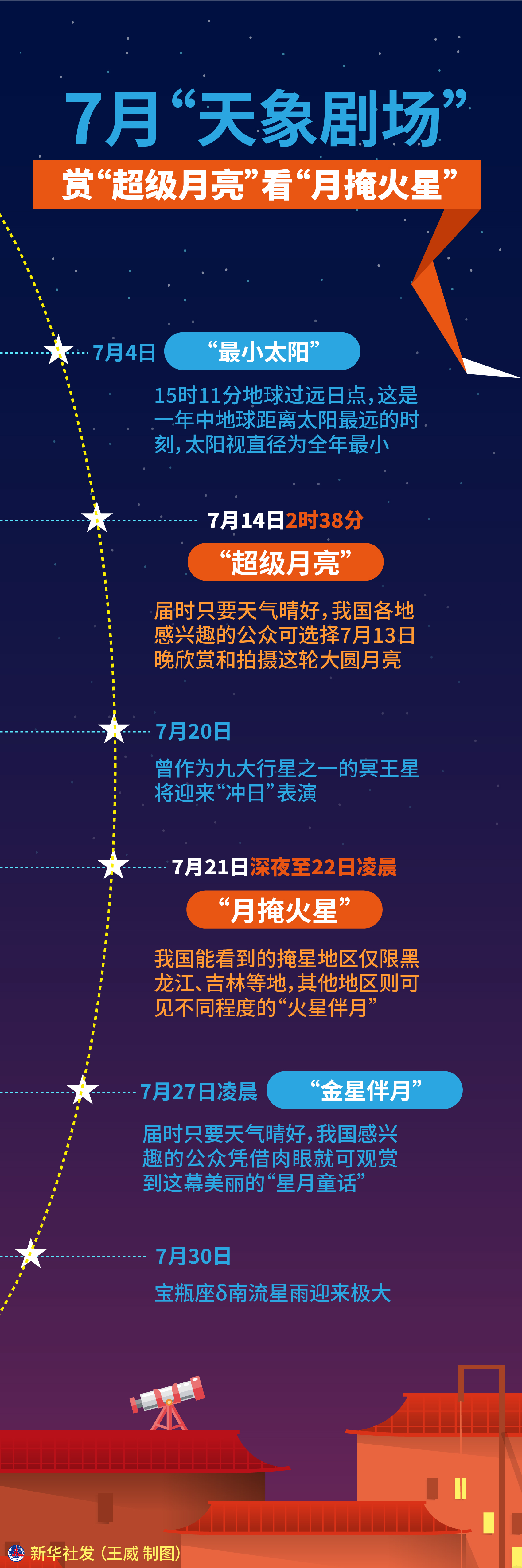 （图表）［星空有约］7月“天象剧场”：赏“超级月亮”看“月掩火星”