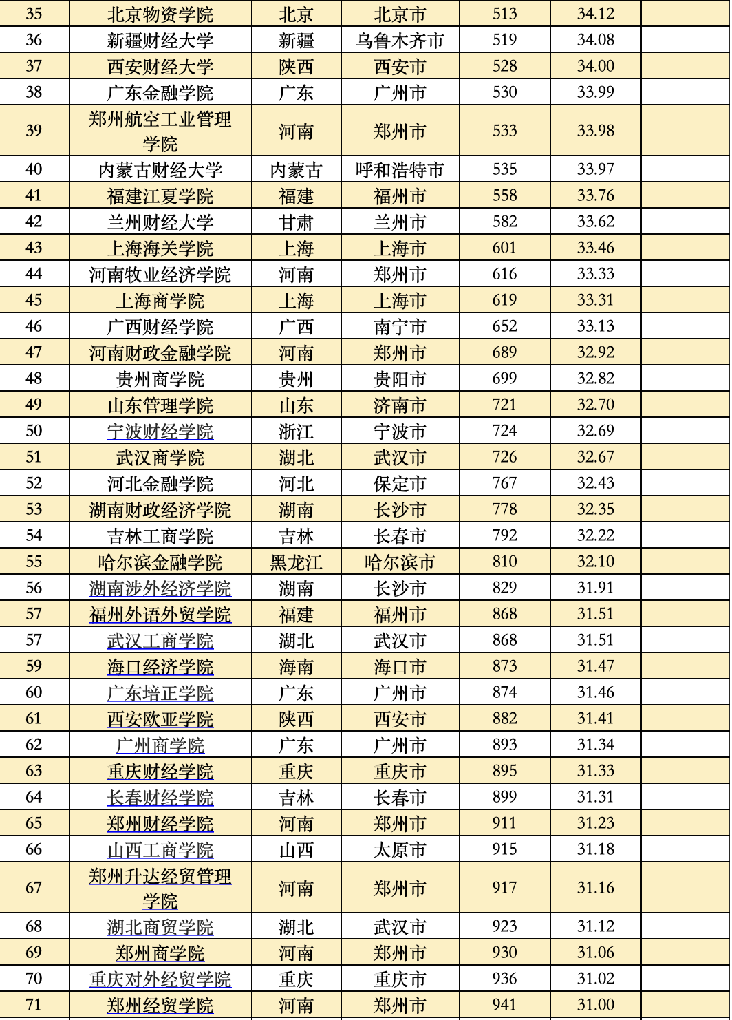 中国各类型高校实力如何？这些大学分别入选TOP20
