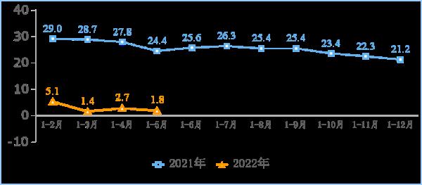 1-5月规上互联网企业完成业务收入5850亿元 同比增长1.8%