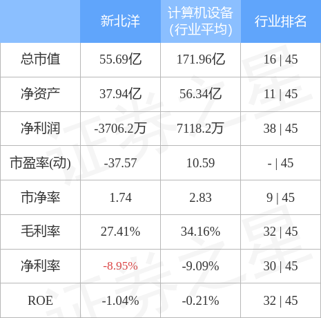 异动快报：新北洋（002376）7月1日9点43分封涨停板