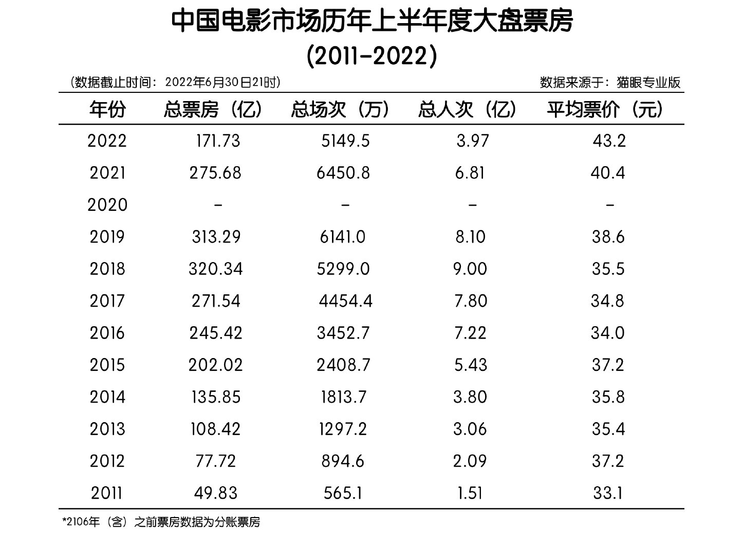 2022上半年国内总票房171.73亿，全球票房《壮志凌云2》居首