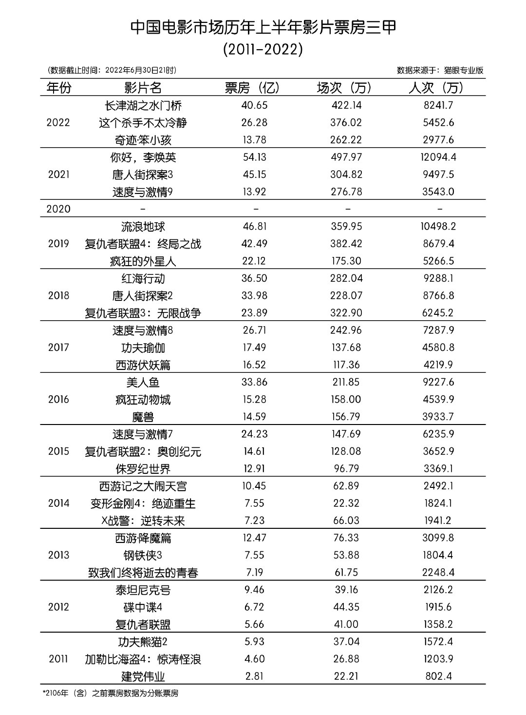 2022上半年国内总票房171.73亿，全球票房《壮志凌云2》居首