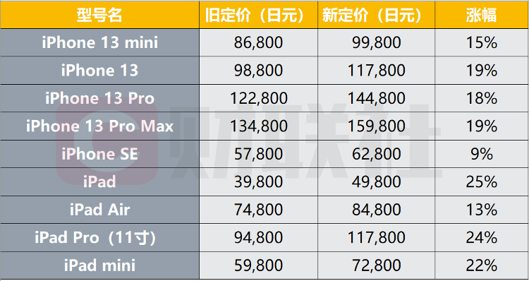 最高25%！日元大跌逼得苹果不得不对日本全系列产品提价